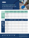 Chemical compatibility with WypAll® and Kimtech™ base sheet materials