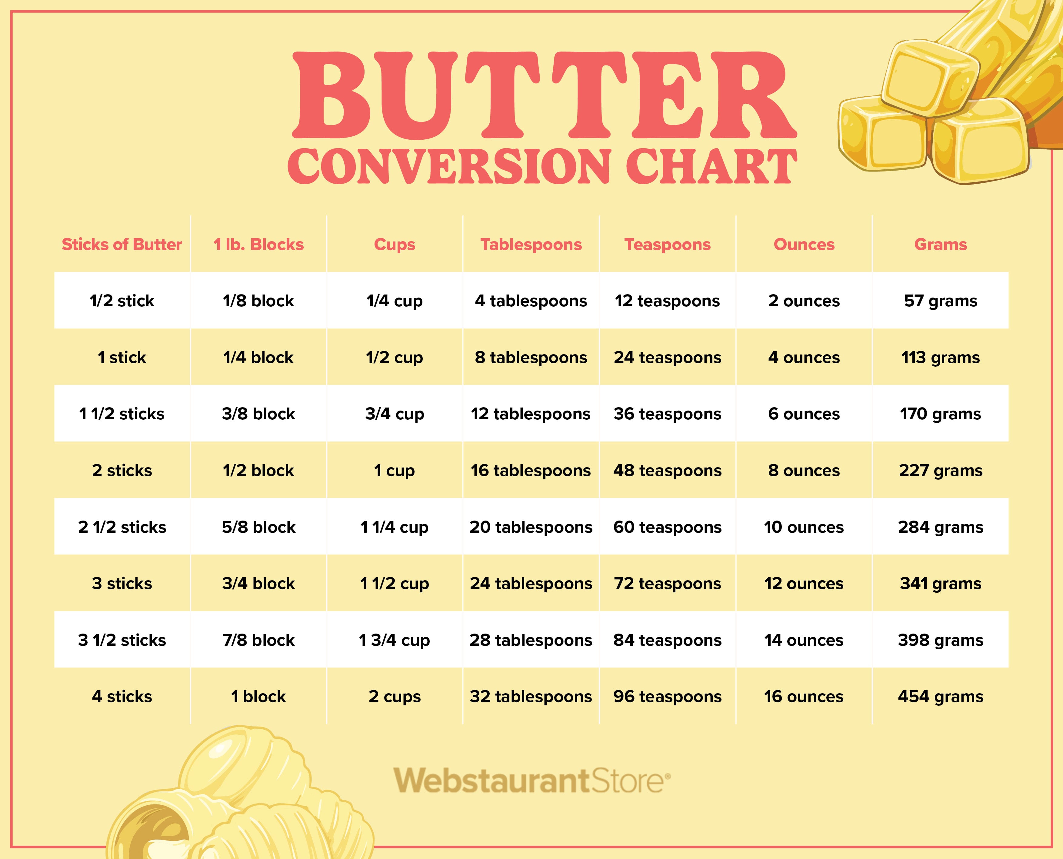 Butter Conversion Chart